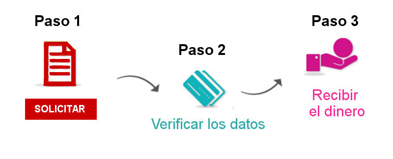 Pasos para solicitar préstamos rápidos