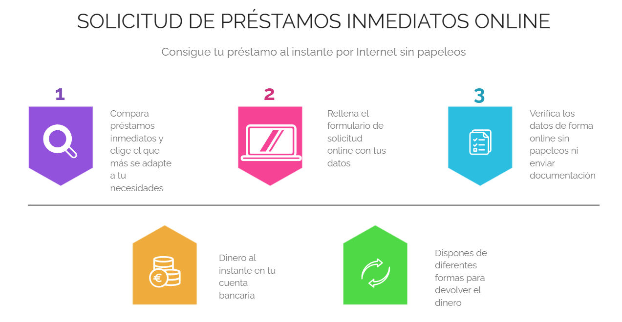 Préstamos inmediatos online - Proceso de solicitud